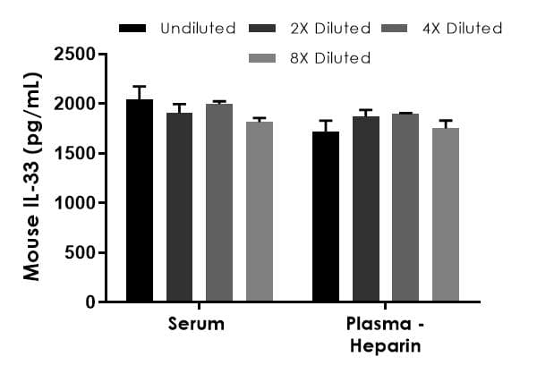 Mouse IL-33 ELISA Kit(AB213475)