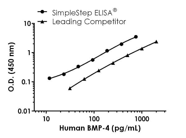 Human BMP-4 ELISA Kit(AB231930)