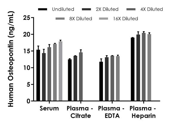 Human Osteopontin ELISA Kit(AB269374)