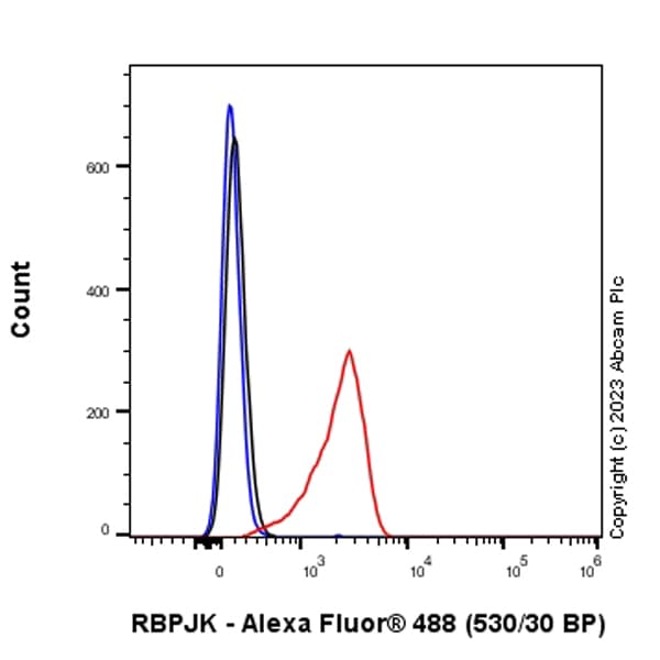 Rbpjk Antibody Rm2045 Ab317048  Flow Cytometry Intracellular Img432215