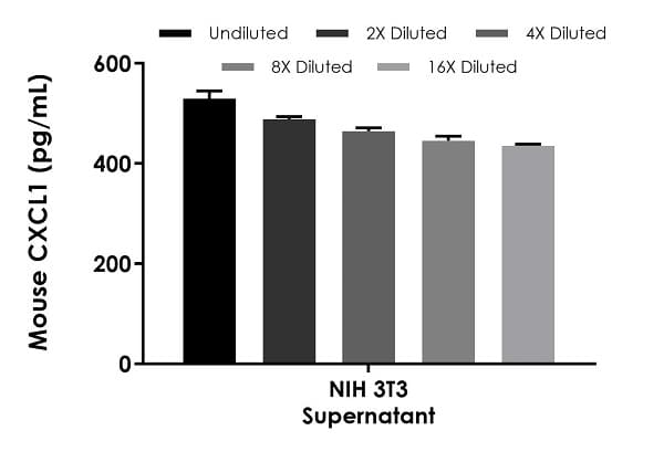 Mouse CXCL1 ELISA Kit, Fluorescent (GRO alpha)(AB229426)
