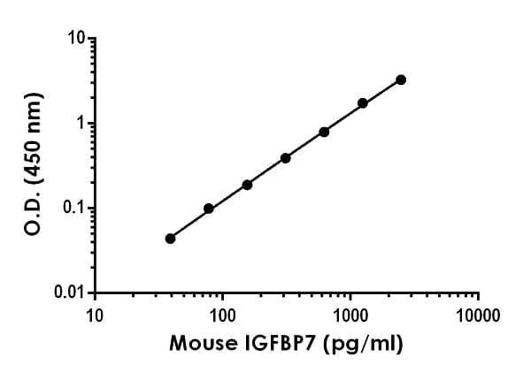 Mouse IGFBP7 ELISA Kit(AB245712)