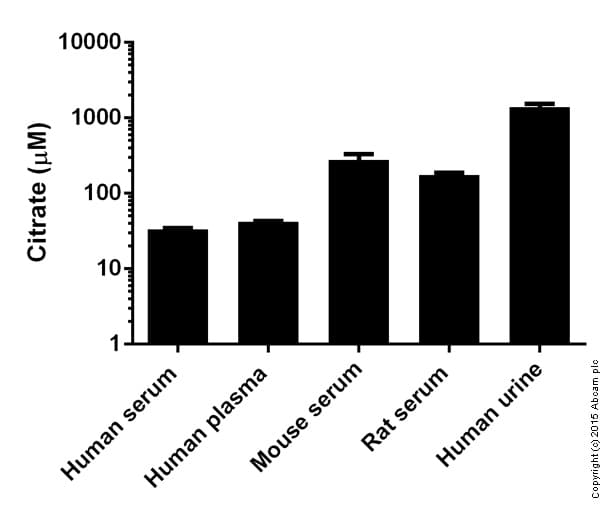 Citrate Assay Kit(ab83396)