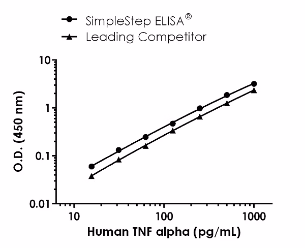 Human Tnf Alpha Elisa Kit Ab181421 Sandwich Elisa Img10594