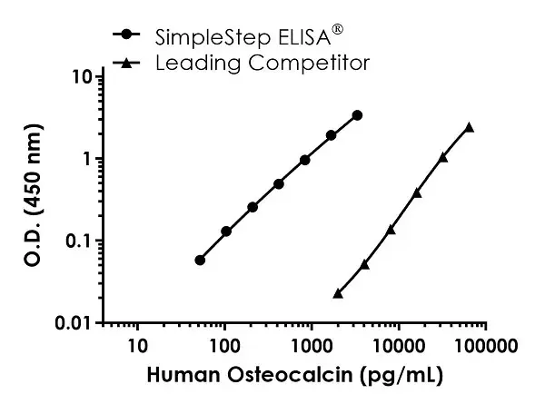 Human Osteocalcin ELISA Kit(AB270202)
