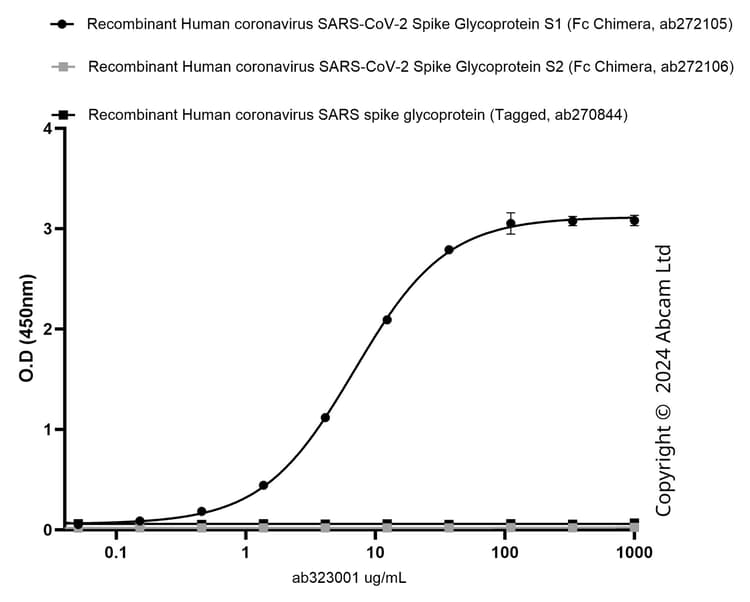 Indirect%20elisa%20 %20anti Sars Cov 2%20s%20antibody%20[Epr24852 116]%20 %20chicken%20igy%20(Chimeric)%20 %20bsa%20and%20azide%20free%20(Ab323003)  Indirect Elisa Img440919