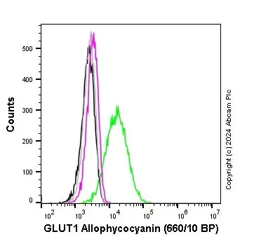 APC Rabbit IgG, monoclonal [EPR25A] - Isotype Control(AB232814)