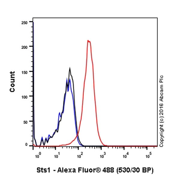 Sts1 Antibody Epr16980 Bsa And Azide Free Ab251234  Flow Cytometry Intracellular Img68487