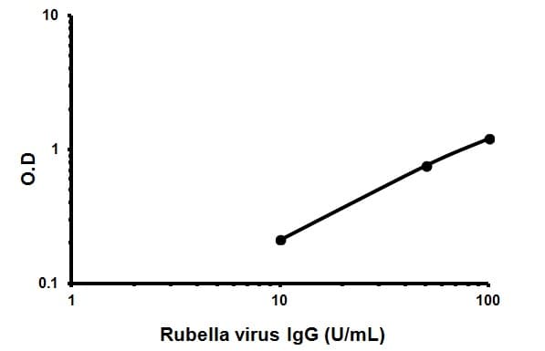Human Anti-Rubella virus IgG ELISA Kit(AB108767)