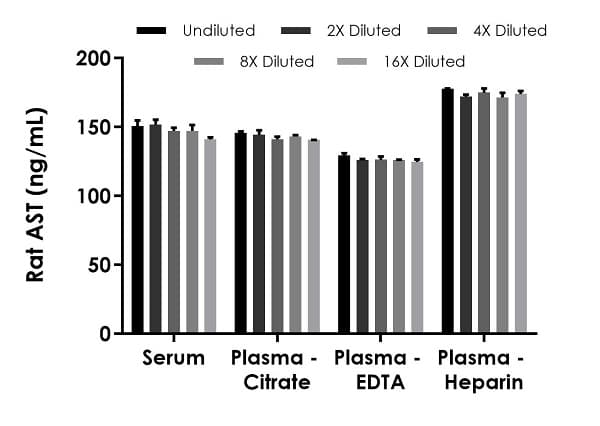 Rat AST ELISA Kit (Aspartate Aminotransferase)(AB263883)