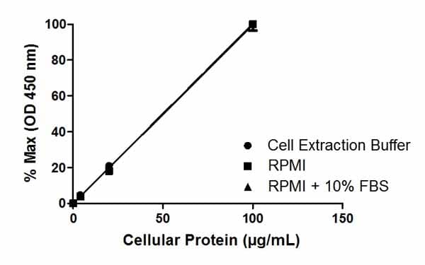 AKT1 + AKT2 + AKT3 (pS473) ELISA Kit(AB176635)