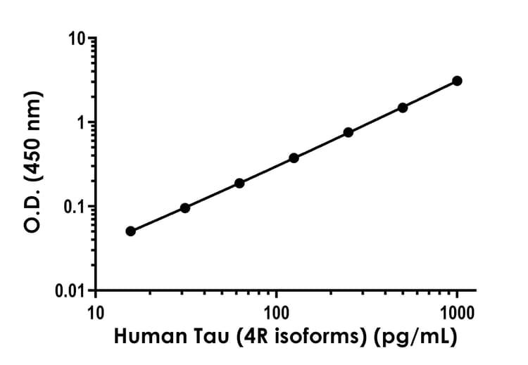 Human Tau (4R isoforms) ELISA Kit(AB303750)