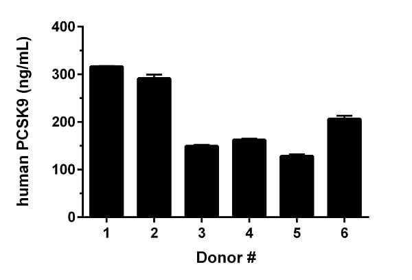 Human PCSK9 ELISA Kit(AB209884)