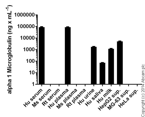 Human alpha 1 Microglobulin ELISA Kit(AB108884)
