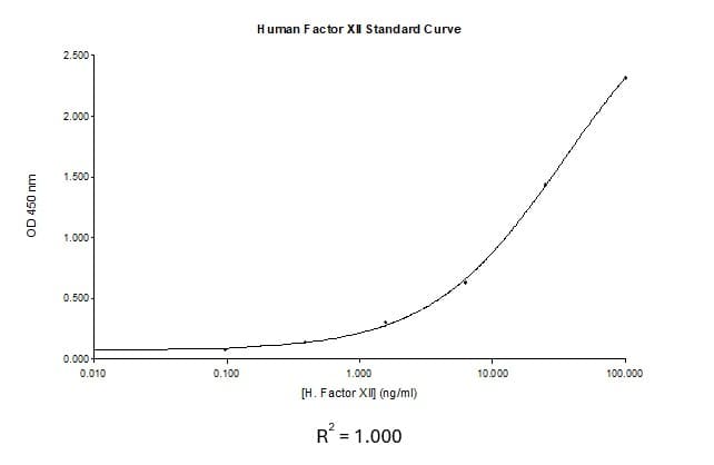 Human Factor XII ELISA Kit(AB108835)