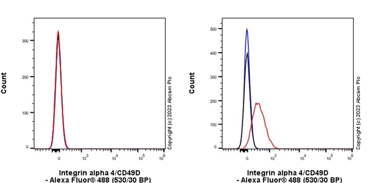 Anti-Integrin alpha 4/CD49D antibody [P4C2](AB309548)