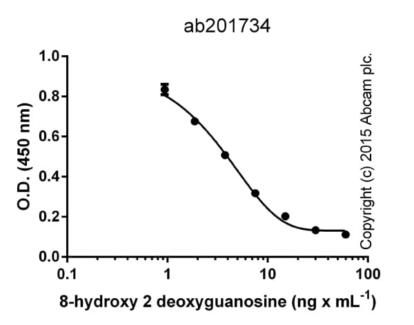 8-hydroxy 2 deoxyguanosine ELISA Kit(AB201734)