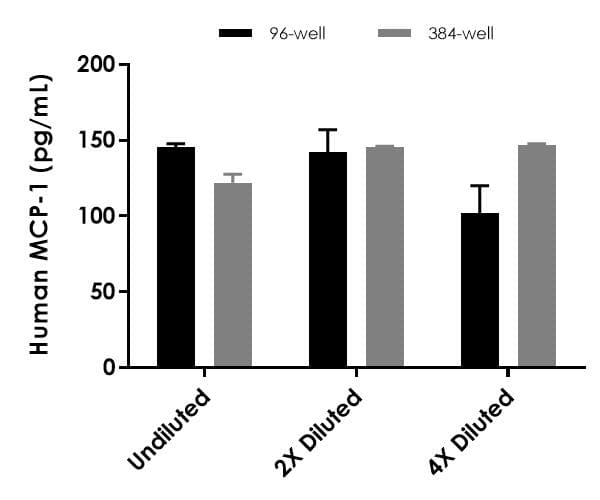 Human MCP-1 ELISA Kit(AB179886)