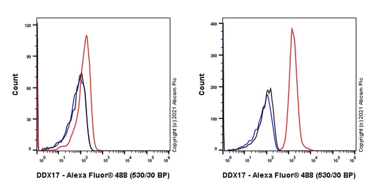 Ddx17 Antibody Epr13807b Ab180190  Flow Cytometry Intracellular Img176223