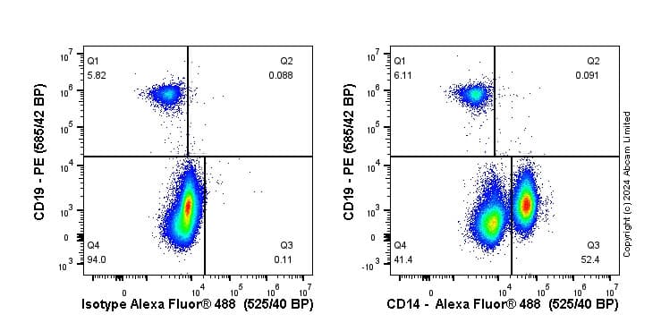 Anti-CD14 antibody [SP192](AB183322)