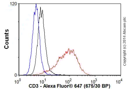Donkey Anti-Rabbit IgG H&L (Alexa Fluor® 647)(AB150075)