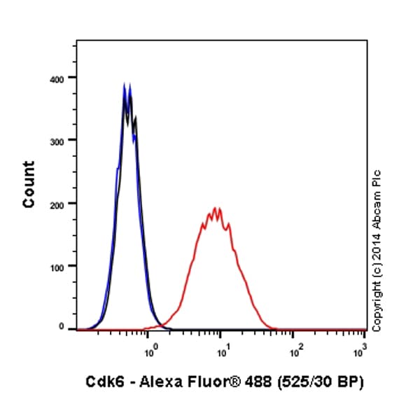 Alexa Fluor 488 Cdk6 Antibody Epr4515 Ab198944  Flow Cytometry Intracellular Img50945