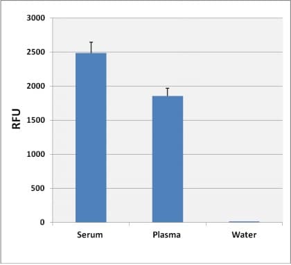 Lipid Assay Kit (neutral lipids)(AB242307)