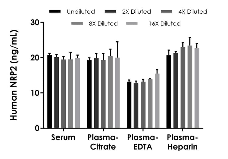 Human NRP2 ELISA Kit - Extracellular(AB315040)