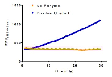 Deubiquitinase Assay Kit(ab241002)