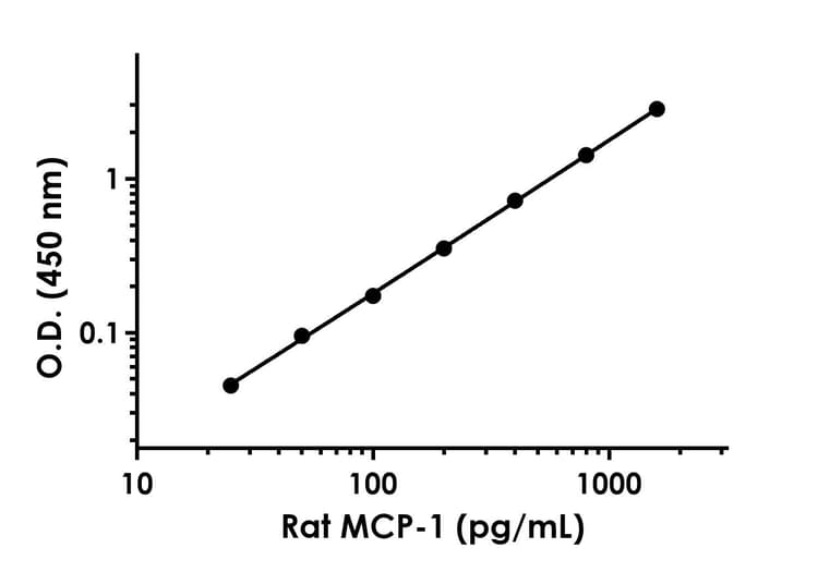 Rat MCP1 ELISA Kit(AB219045)