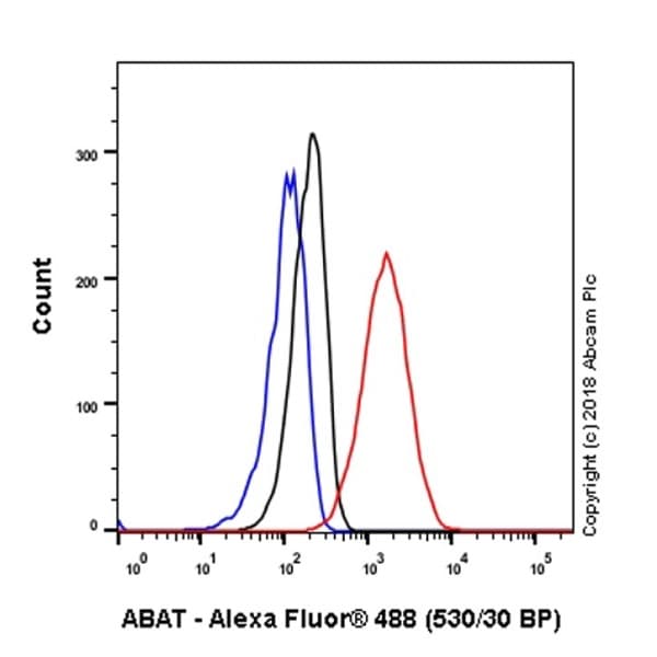 Abat Gaba T Antibody Epr20842 Bsa And Azide Free Ab233702  Flow Cytometry Intracellular Img414419