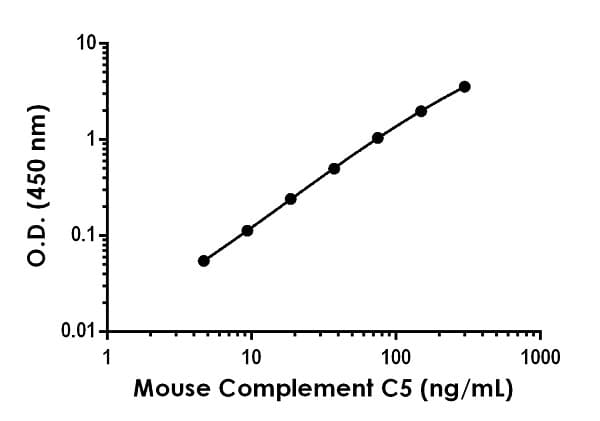 Mouse Complement C5 ELISA Kit(ab264609)