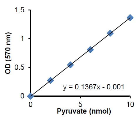 Pyruvate Assay Kit(AB65342)
