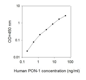 Human PON1 ELISA Kit(AB277403)
