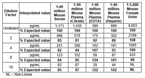 Mouse Albumin ELISA Kit(AB207620)