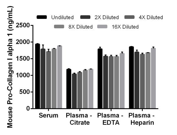 Mouse Pro-Collagen I alpha 1 ELISA Kit(AB210579)