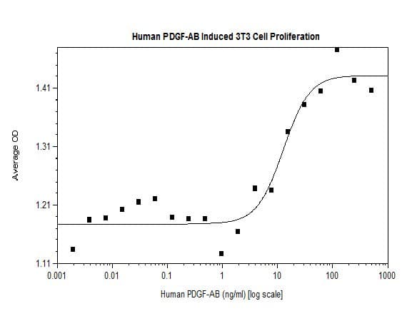 Recombinant human PDGFAA + PDGFBB protein(AB61903)