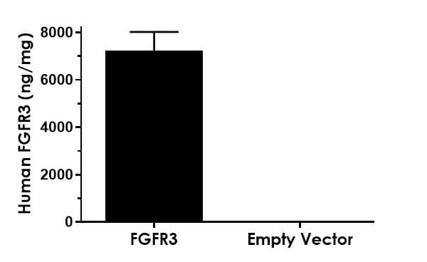 Human FGFR3 ELISA Kit(AB214027)