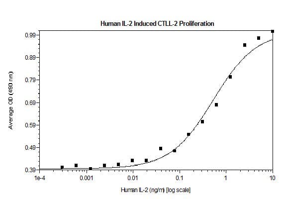 Recombinant human IL-2 protein (Animal Free)(AB179500)