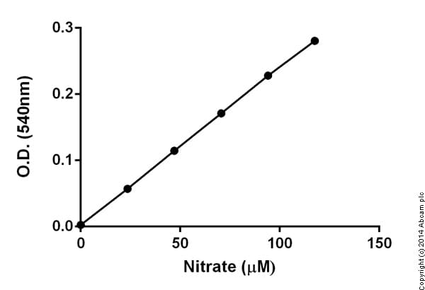 Nitric Oxide Assay Kit (Colorimetric)(ab65328)