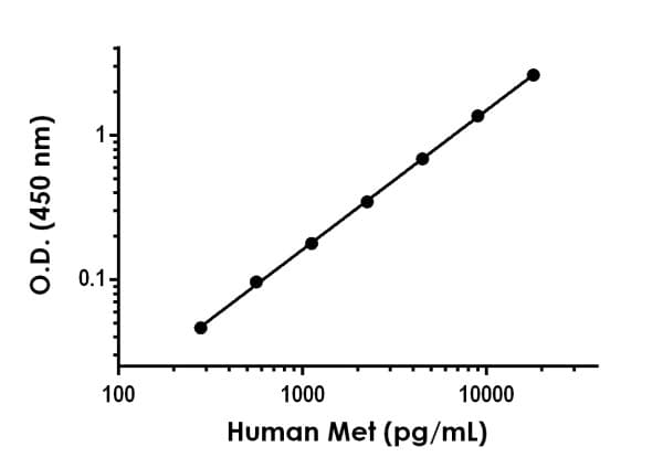 Human Met (c-Met) ELISA Kit(AB277722)