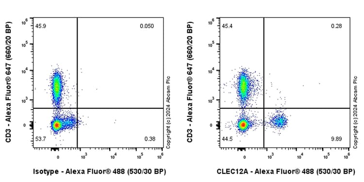 Alexa Fluor 488 Clec12a Antibody Epr26967 58 Ab317062  Flow Cytometry Img428880