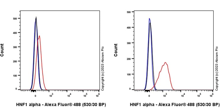 Hnf1 Alpha Antibody Rm1094 Bsa And Azide Free Ab316871  Flow Cytometry Intracellular Img428319