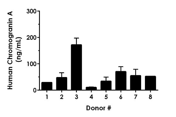 Human Chromogranin A ELISA Kit(AB270885)