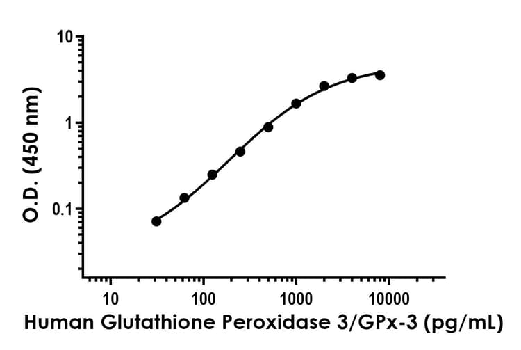Anti-Glutathione Peroxidase 3/GPx-3 antibody [EPR23605-272] - BSA and Azide free (Detector)(AB285111)