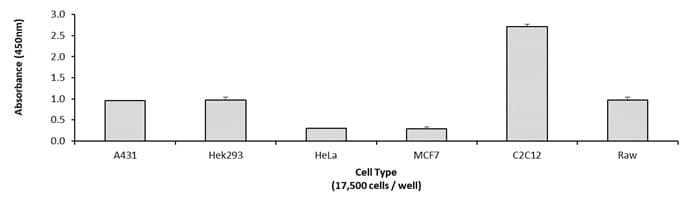 ERK1 (phospho T202 + Y204) + ERK2 (phospho T185 + Y187) + Total ELISA Kit(AB176660)