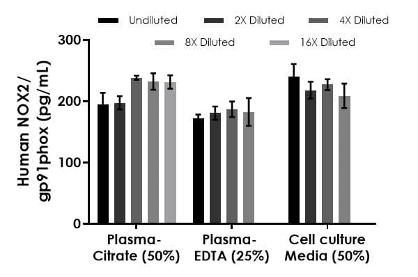 Human NOX2/gp91phox ELISA Kit - Extracellular(AB300335)