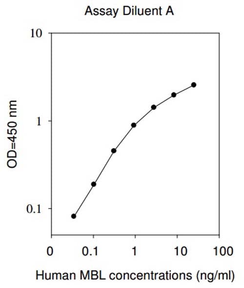 Human MBL ELISA Kit (Mannose-Binding Lectin)(AB193709)