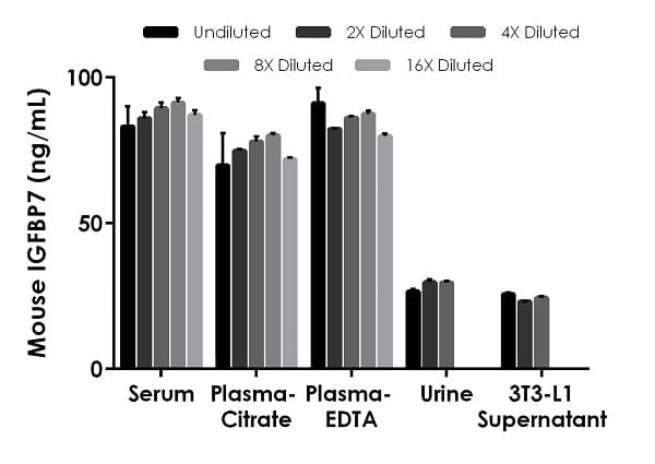 Mouse IGFBP7 ELISA Kit(AB245712)