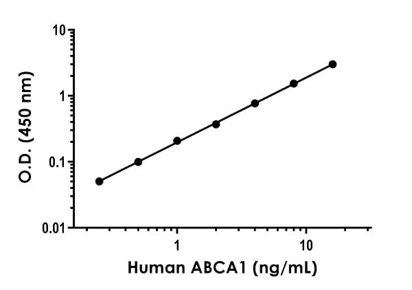 Human ABCA1 ELISA Kit(AB284614)
